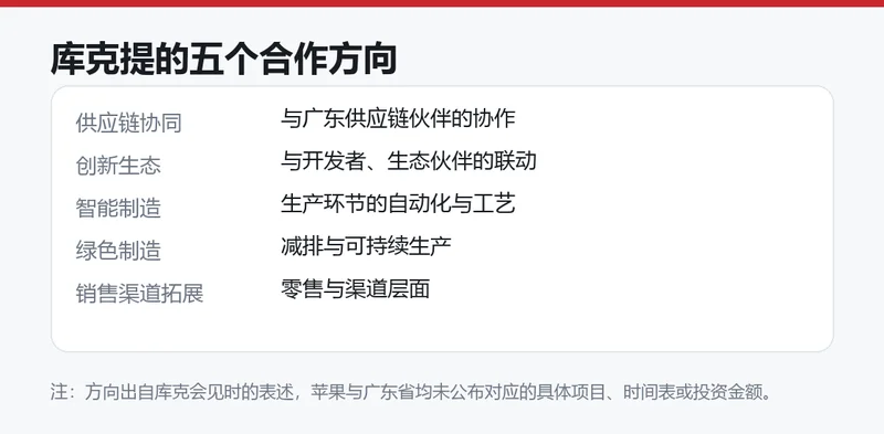 信息卡列出库克提出的五个合作方向:供应链协同、创新生态、智能制造、绿色制造、销售渠道拓展