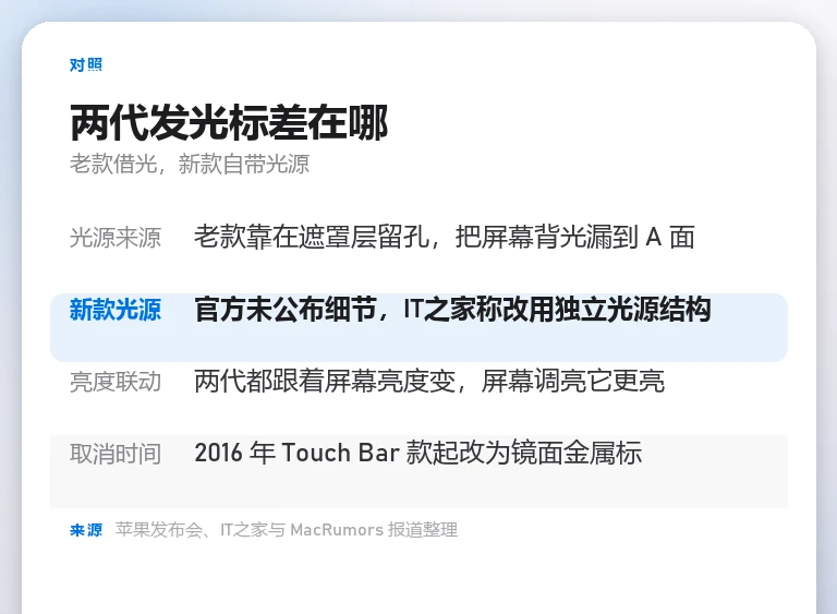自制对照卡列出四项差异：光源来源上老款靠遮罩层留孔把背光漏到 A 面，新款改用独立光源且官方未公布细节，两代亮度都跟着屏幕亮度变，2016 年 Touch Bar 款起改为镜面金属标