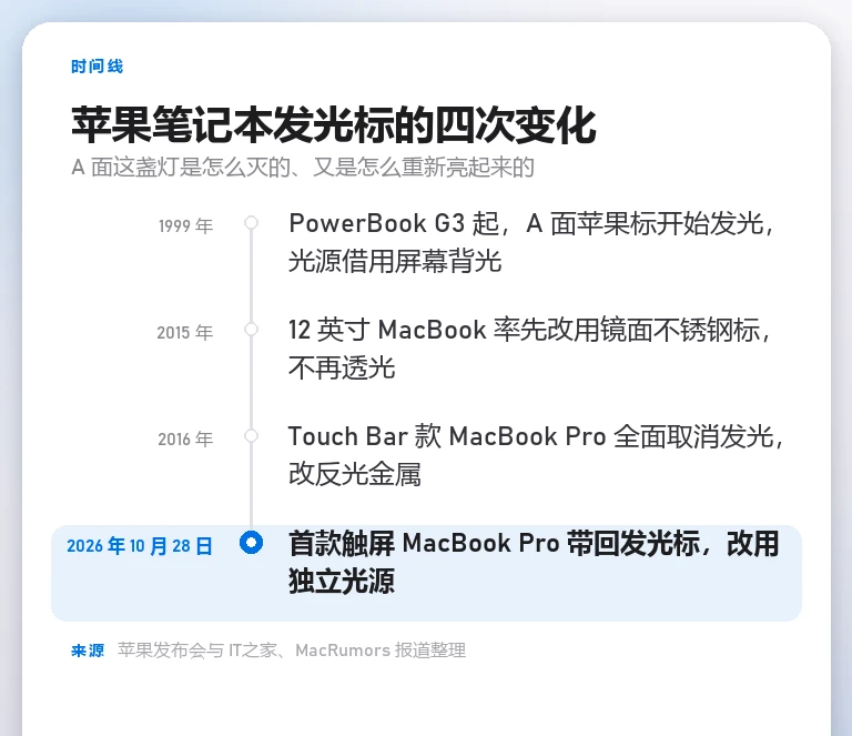 自制时间线卡列出四次变化：1999 年 PowerBook G3 起 A 面标志开始发光并借用屏幕背光，2015 年 12 英寸 MacBook 改用镜面不锈钢标，2016 年 Touch Bar 款 MacBook Pro 全面取消发光，2026 年 10 月 28 日触屏 MacBook Pro 带回发光标并改用独立光源