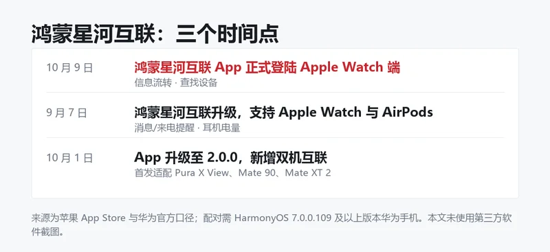自制信息卡按时间列出鸿蒙星河互联的三个节点:10 月 9 日登陆 Apple Watch、9 月 7 日支持手表与耳机、10 月 1 日升级双机互联
