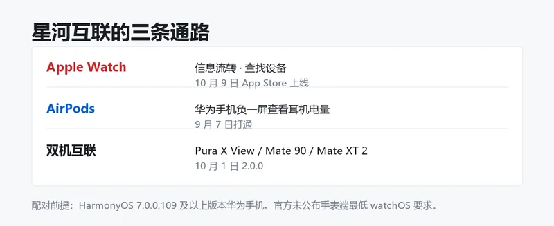 自制信息卡对比星河互联的三条通路:Apple Watch 的信息流转与查找设备、AirPods 的电量查看、双机互联的机型适配,各标注对应时间节点