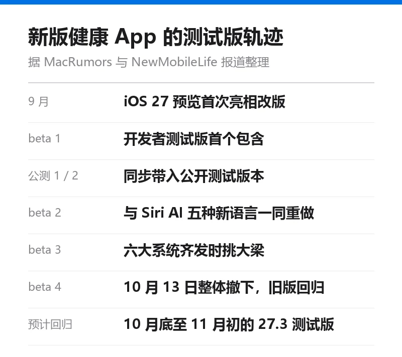 新版健康 App 测试版轨迹信息卡：9 月 iOS 27 预览首次亮相改版，beta 1 为开发者测试版首个包含，公测 1/2 同步带入，beta 2 与 Siri AI 五种新语言一同重做，beta 3 六大系统齐发时挑大梁，beta 4 于 10 月 13 日整体撤下旧版回归，预计 10 月底至 11 月初的 27.3 测试版回归