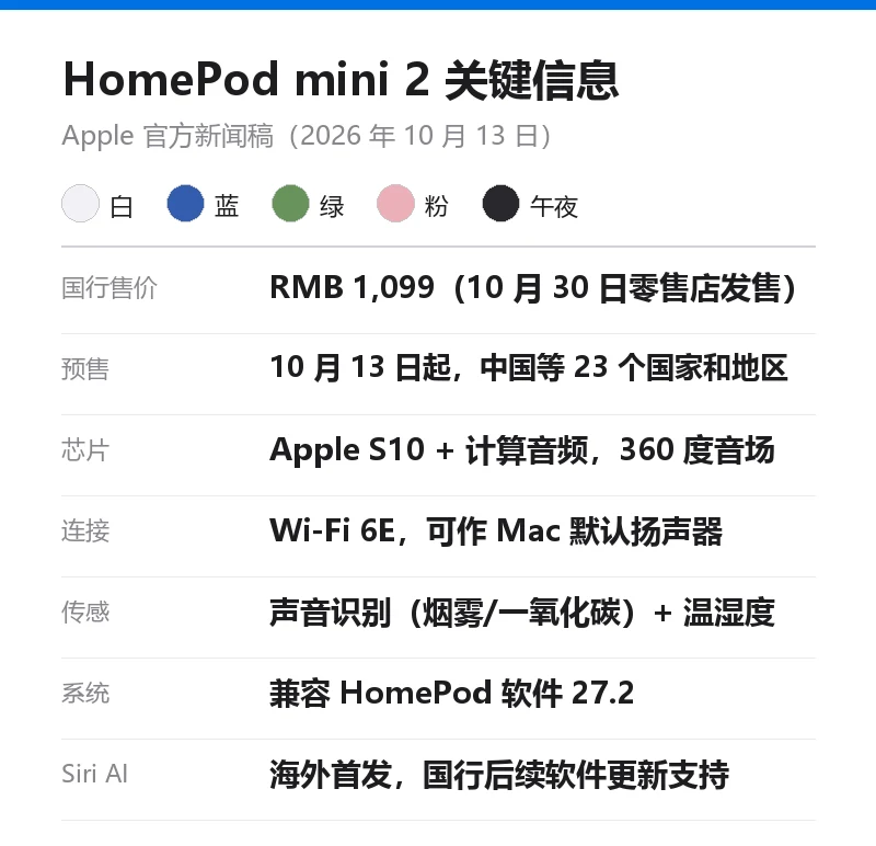 HomePod mini 2 关键信息卡：国行 1099 元、10 月 13 日预购 10 月 30 日发售、五色圆点、S10 芯片、Wi-Fi 6E、声音识别、HomePod 软件 27.2、Siri AI 海外先行