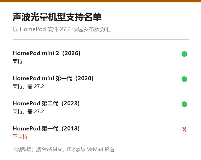 声波光晕机型支持名单:HomePod mini 2、第一代 HomePod mini 和第二代 HomePod 支持,第一代全尺寸 HomePod 不支持