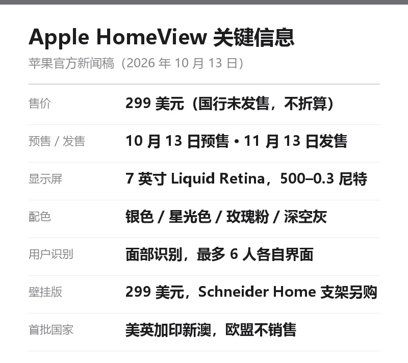 HomeView 关键信息卡：售价 299 美元、10 月 13 日预售 11 月 13 日发售、7 英寸 Liquid Retina、四色配色、面部识别最多六人、壁挂版与首批国家信息