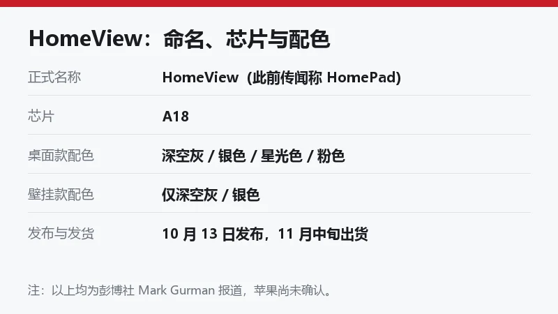 信息卡列出 HomeView 的正式名称、A18 芯片、桌面款四配色与壁挂款两配色、10 月 13 日发布与 11 月中旬出货