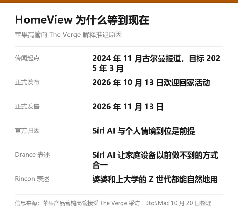 HomeView 推迟原因信息卡:2024 年 11 月传闻目标 2025 年 3 月,2026 年 10 月 13 日发布,11 月 13 日发售,官方归因 Siri AI 与个人情境