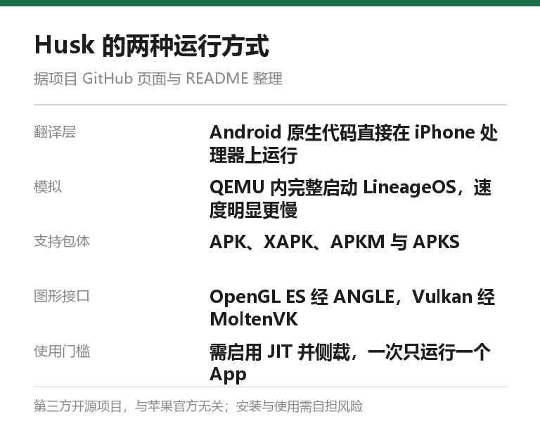 Husk 两种运行方式对比信息卡:翻译层让安卓原生代码直接在 iPhone 处理器运行,模拟路线在 QEMU 内完整启动 LineageOS 速度更慢,支持 APK、XAPK、APKM 与 APKS,需启用 JIT 并侧载、一次只运行一个 App