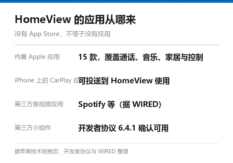 信息卡:HomeView 应用来源,15 款内置 Apple 应用、iPhone 上的 CarPlay 应用可投送、Spotify 等第三方音视频应用、第三方小组件经开发者协议确认可用