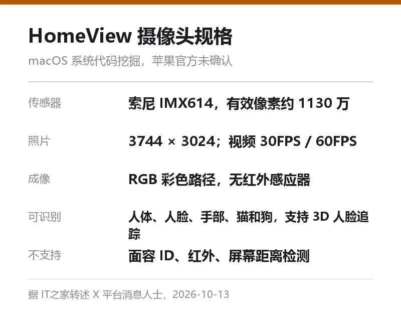 信息卡:HomeView 摄像头规格,索尼 IMX614 传感器、约 1130 万有效像素、支持 3D 人脸追踪