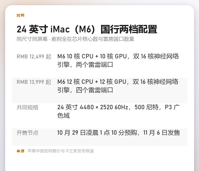 表格信息卡列出 24 英寸 iMac M6 的两档国行起售价、配置差异与共同规格