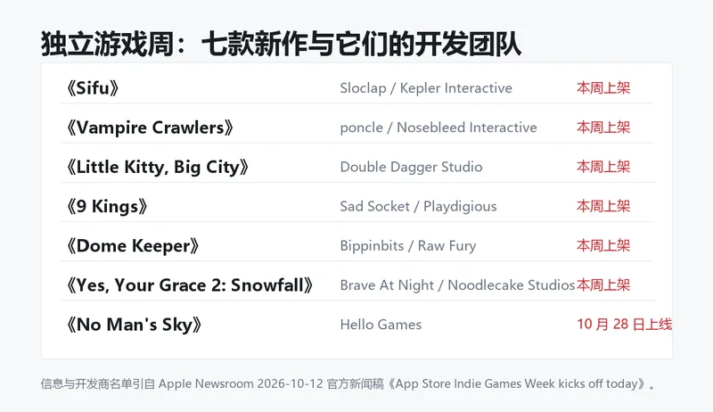 自制信息卡列出独立游戏周七款作品、开发商团队与上架时间,其中无人深空标注 10 月 28 日上线