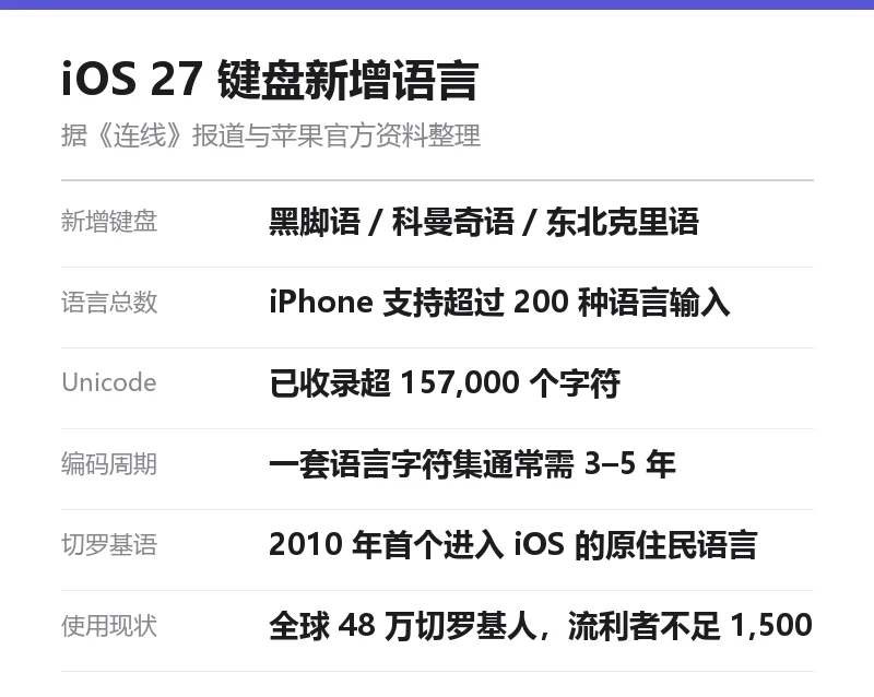 iOS 27 键盘新增语言信息卡：黑脚语科曼奇语东北克里语、200 种语言、Unicode 15.7 万字符、编码周期 3 到 5 年、切罗基语 2010 年首个进 iOS、流利用户不足 1500 人