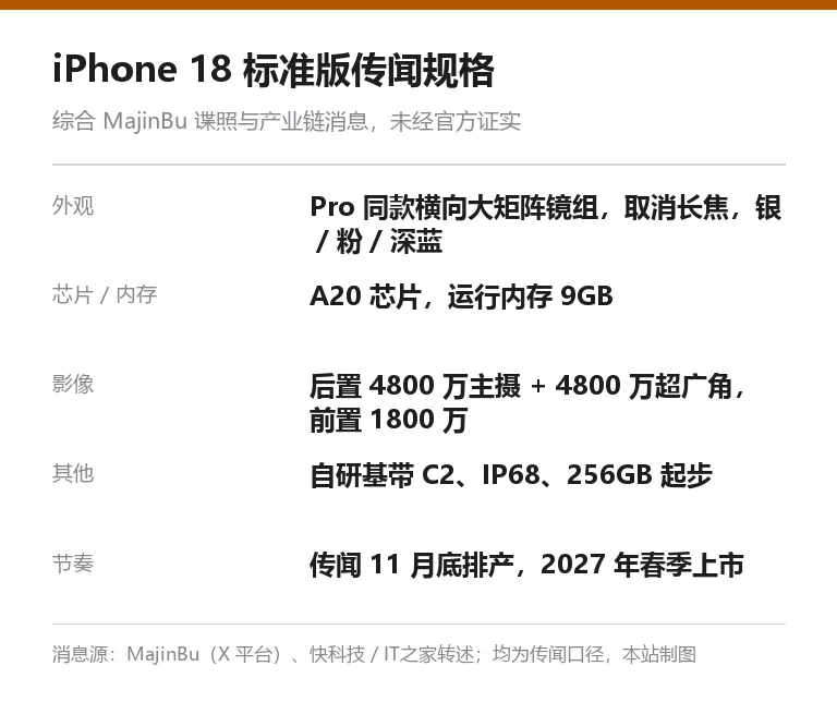 iPhone 18 标准版传闻规格信息卡:外观、芯片内存、影像、其他与上市节奏