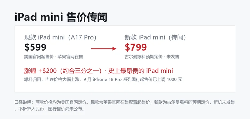 自制信息卡对比现款 iPad mini 美国官网起售价 599 美元与新款传闻售价 799 美元,标注涨幅 200 美元与爆料归因