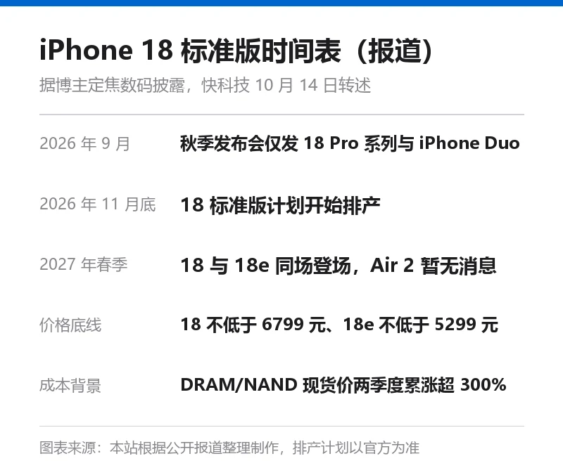 信息卡:iPhone 18 标准版时间表报道,含 2026 年 9 月发布会、11 月底排产、2027 年春季登场、价格底线与成本背景