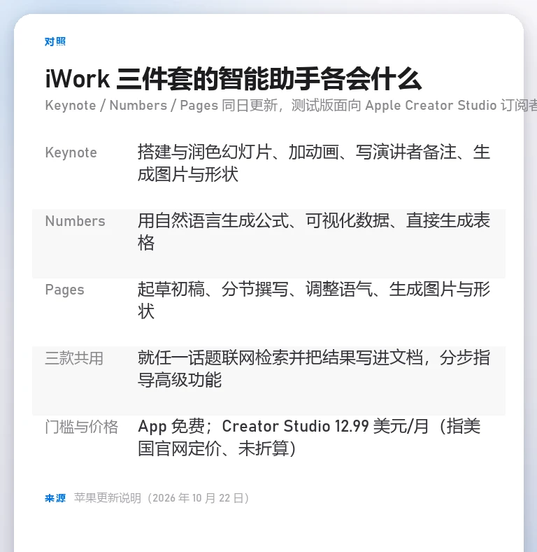 本站自制信息卡：Keynote、Numbers、Pages 三款应用的智能助手能力对照