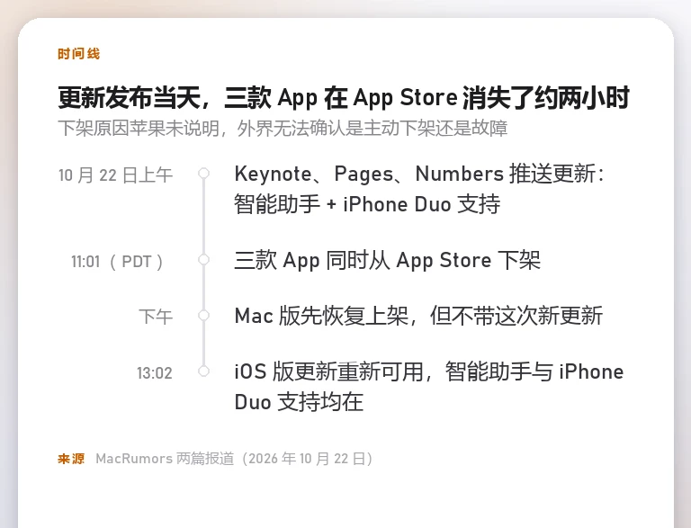 本站自制信息卡：iWork 三款应用从更新发布到 App Store 下架再到恢复的时间线