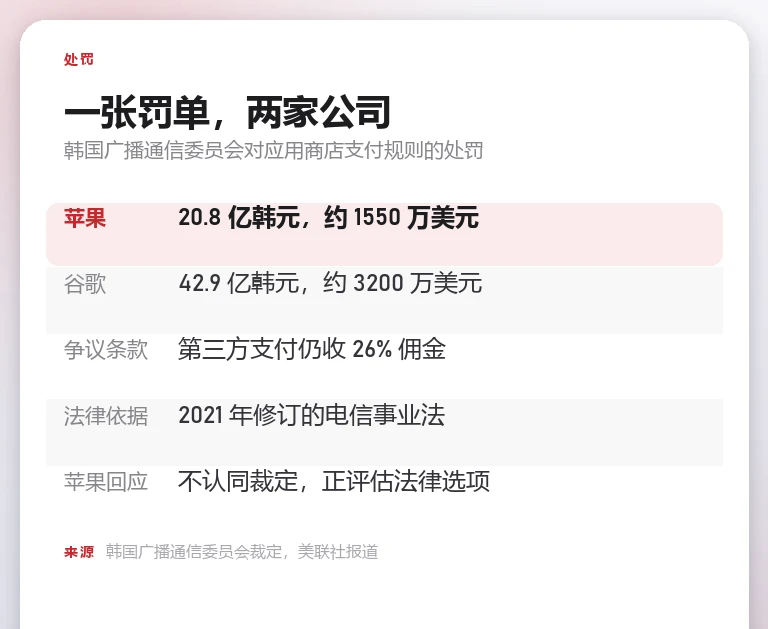 自制对照卡列出韩国裁定的五项：苹果罚 20.8 亿韩元约 1550 万美元、谷歌罚 42.9 亿韩元约 3200 万美元、争议条款是第三方支付仍收 26% 佣金、法律依据是 2021 年修订的电信事业法、苹果回应不认同裁定
