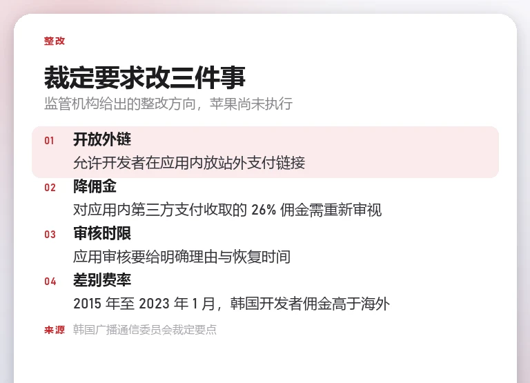 自制要点卡列出裁定要求整改的四项：开放站外支付外链、重新审视 26% 佣金、应用审核要给明确理由与恢复时间、2015 年至 2023 年 1 月韩国开发者佣金高于海外
