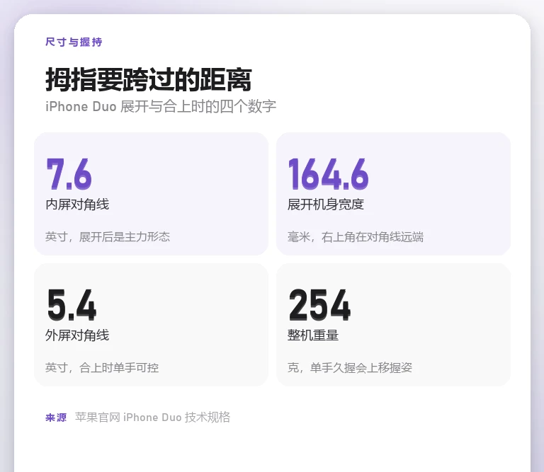 信息卡:iPhone Duo 内屏 7.6 英寸、展开机身宽 164.6 毫米、外屏 5.4 英寸、整机 254 克
