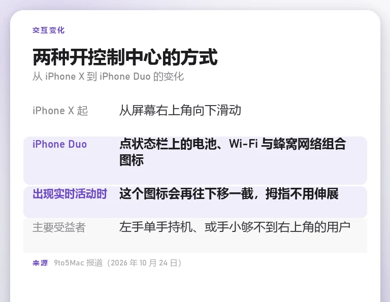 信息卡:iPhone X 以来的右上角下滑与 iPhone Duo 点状态栏图标两种开控制中心方式对照