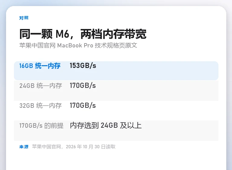 内存带宽对照卡:16GB 统一内存为 153GB/s,24GB 与 32GB 统一内存为 170GB/s