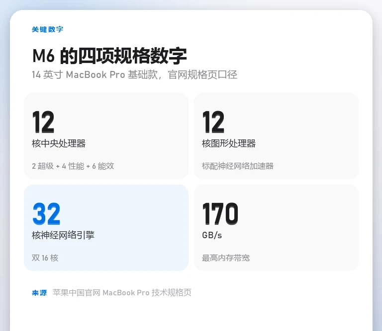 规格数字卡:12 核 CPU、12 核 GPU、32 核神经网络引擎、最高 170GB/s 内存带宽