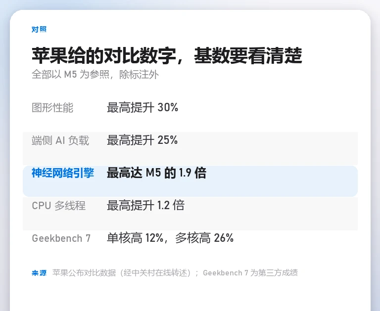 对比数字卡:图形性能提升 30%、端侧 AI 提升 25%、神经网络引擎达 M5 的 1.9 倍、Geekbench 单核高 12% 多核高 26%
