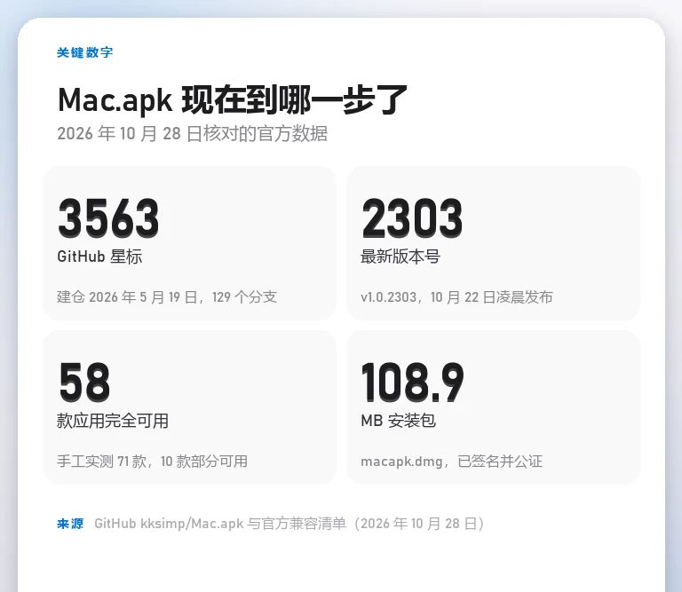 Mac.apk 关键数据卡片：GitHub 星标 3563 颗、最新版本 v1.0.2303、71 款实测中 58 款完全可用、安装包 108.9 MB