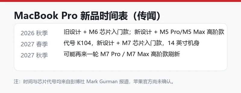 信息卡列出 MacBook Pro 三阶段时间表:2026 秋季、2027 春季、2027 秋季各自的芯片与设计配置