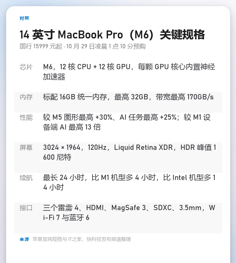 表格信息卡列出 14 英寸 MacBook Pro M6 的芯片、内存、性能、屏幕、续航与接口六项
