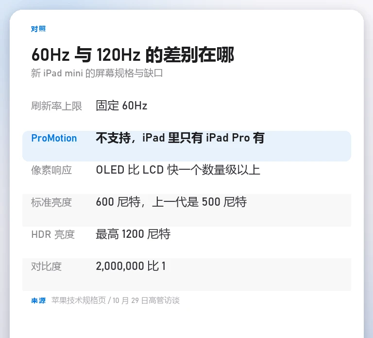 新 iPad mini 屏幕规格对照卡：刷新率固定 60Hz，ProMotion 仅 iPad Pro 支持