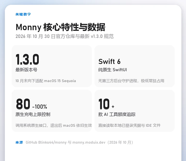 Monny 核心特性与数据卡片：最新版本号 v1.3.0、Swift 6 纯原生打造、80% 至 100% 原生充电控制、10 多款 AI 工具额度追踪
