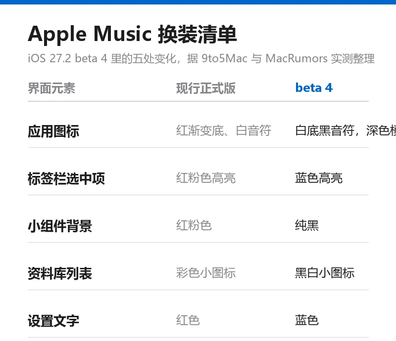 Apple Music 换装清单信息卡：应用图标、标签栏选中项、小组件背景、资料库列表、设置文字五处元素的现行版与 beta 4 对比