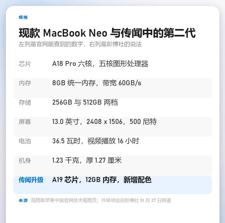 自制规格卡列出 MacBook Neo 现款的七项参数:A18 Pro 六核与五核图形处理器、8GB 统一内存与 60GB/s 带宽、256GB 与 512GB 两档存储、13.0 英寸 2408 x 1506 屏幕、36.5 瓦时电池与 16 小时视频、1.23 千克与 1.27 厘米机身,末行高亮传闻升级为 A19 芯片与 12GB 内存