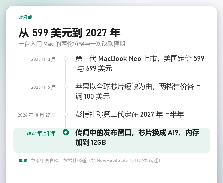 自制时间线卡列出四个节点:2026 年 3 月第一代上市定价 599 与 699 美元、2026 年 6 月两档各涨 100 美元、2026 年 10 月 27 日彭博社称第二代定在 2027 年上半年,末条高亮 2027 年上半年为传闻窗口与 A19、12GB 升级