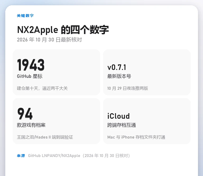 NX2Apple v0.7.1 关键数据卡片:GitHub 星标 1943、最新版本 v0.7.1、94 款游戏有移植档案、支持 iCloud 跨端存档互通