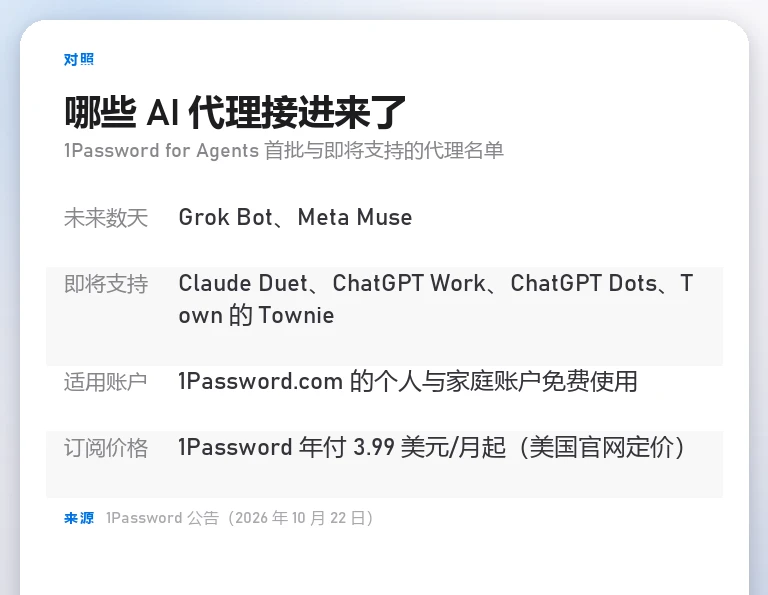 本站自制信息卡：1Password for Agents 已支持与即将支持的 AI 代理名单