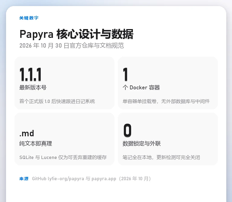 Papyra 核心设计与数据卡片：最新版本号 v1.1.1、单 Docker 容器免维护、纯文本即真理、零数据锁定与外联