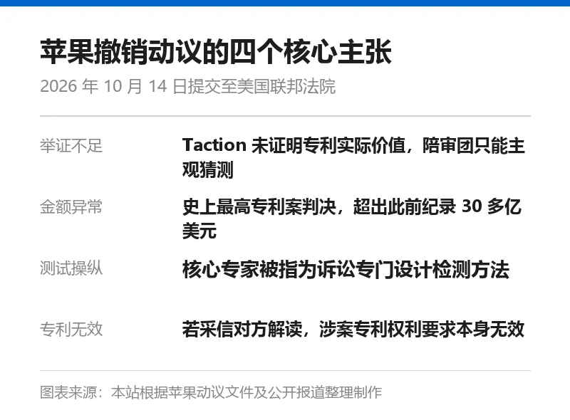 信息卡:苹果撤销动议的四个核心主张,含举证不足、金额异常、测试操纵、专利无效四行