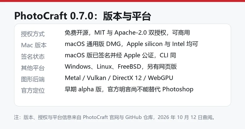 PhotoCraft 版本信息卡:0.7.0 版免费开源,MIT 与 Apache-2.0 双授权,macOS 通用版已签名公证,支持 Windows、Linux、FreeBSD 与网页版,图形后端覆盖 Metal、Vulkan、DirectX 12 与 WebGPU
