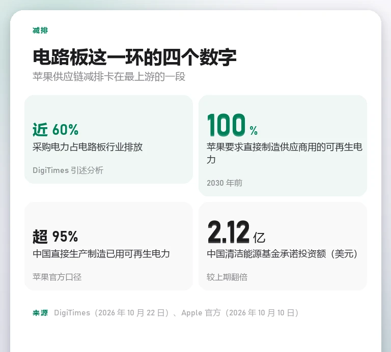 信息卡:采购电力占电路板行业排放近 60%、2030 年前 100% 可再生电力要求、中国制造超 95% 用可再生电力、清洁能源基金 2.12 亿美元