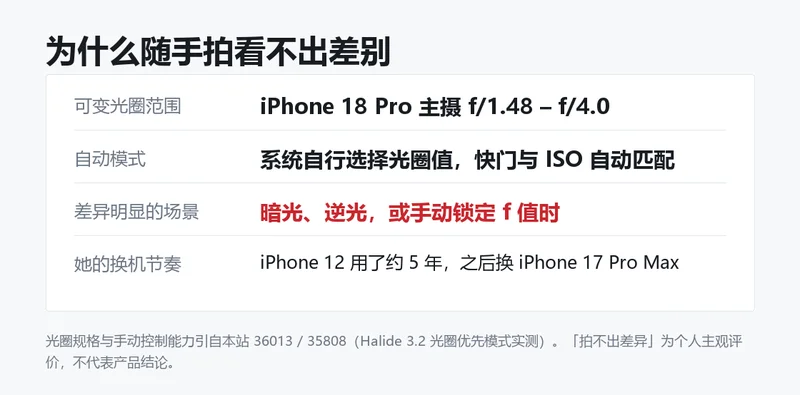 自制信息卡列出可变光圈范围 f/1.48 至 f/4.0、自动模式的曝光补偿机制、差异明显的场景以及她的换机节奏