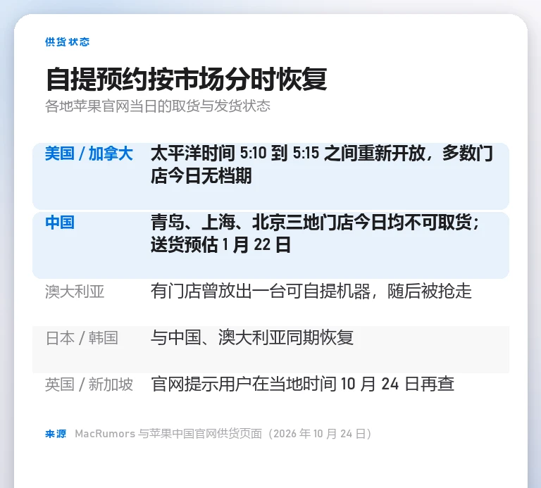 信息卡:iPhone Duo 到店自提预约在各国市场的恢复时间与库存状态