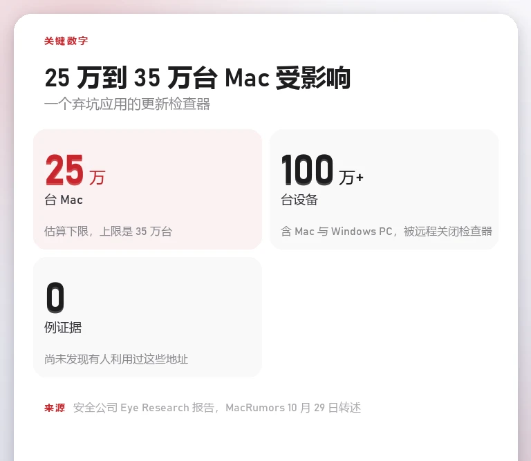 关键数字卡:估计 25 万到 35 万台 Mac 受旧版更新检查器影响