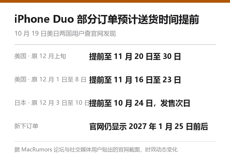 自制信息卡:iPhone Duo 部分订单预计送货时间提前,列出美国两组与日本一组订单的原预计时间与提前后时间,以及新订单仍显示 2027 年 1 月 25 日前后