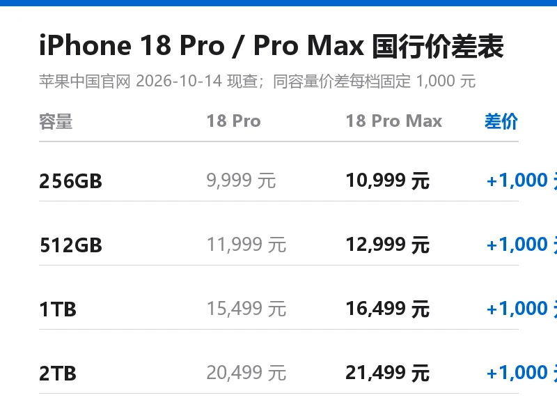 信息卡：iPhone 18 Pro 与 Pro Max 国行价差表，四档容量官网价格与每档固定 1000 元差价