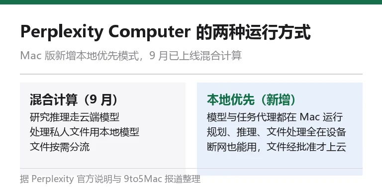 Perplexity Computer 两种运行方式对照卡:左侧为 9 月混合计算,右侧为新增本地优先模式,模型与代理均在 Mac 运行