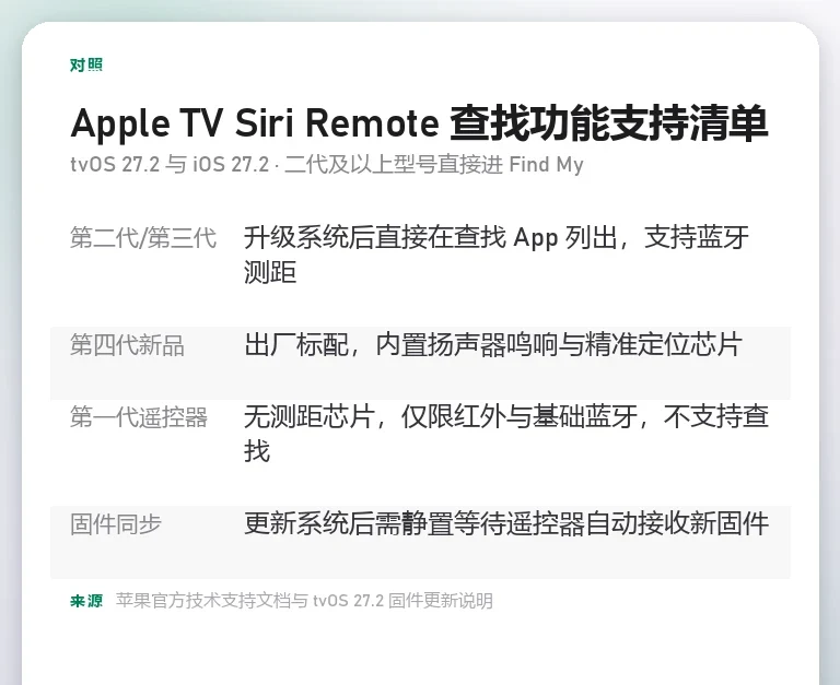表格信息卡按硬件型号列出遥控器的系统要求与支持的查找方式